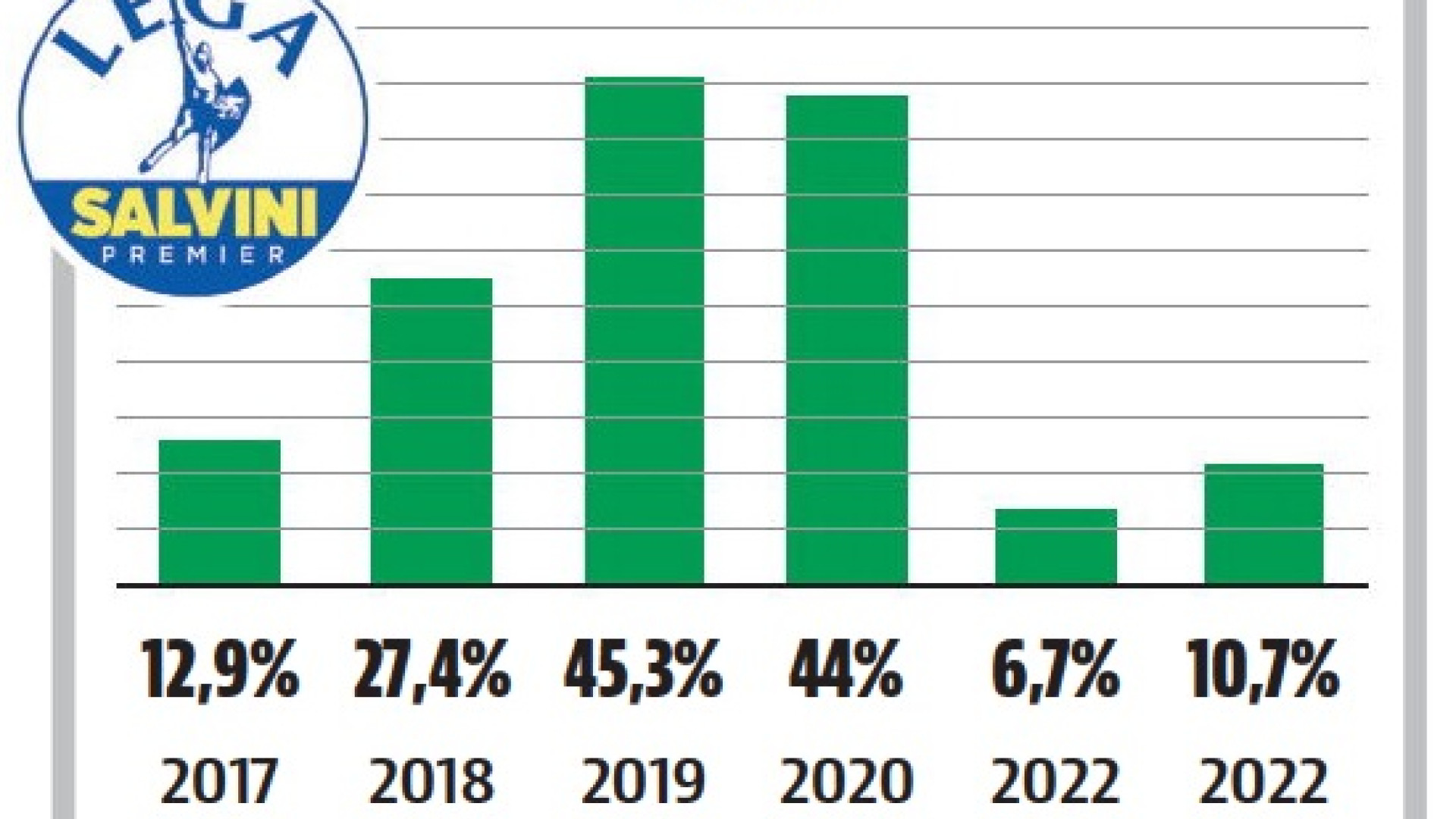 Tonfo elettorale per la Lega. "Più ascolto ai militanti, stop ai candidati paracadutati"