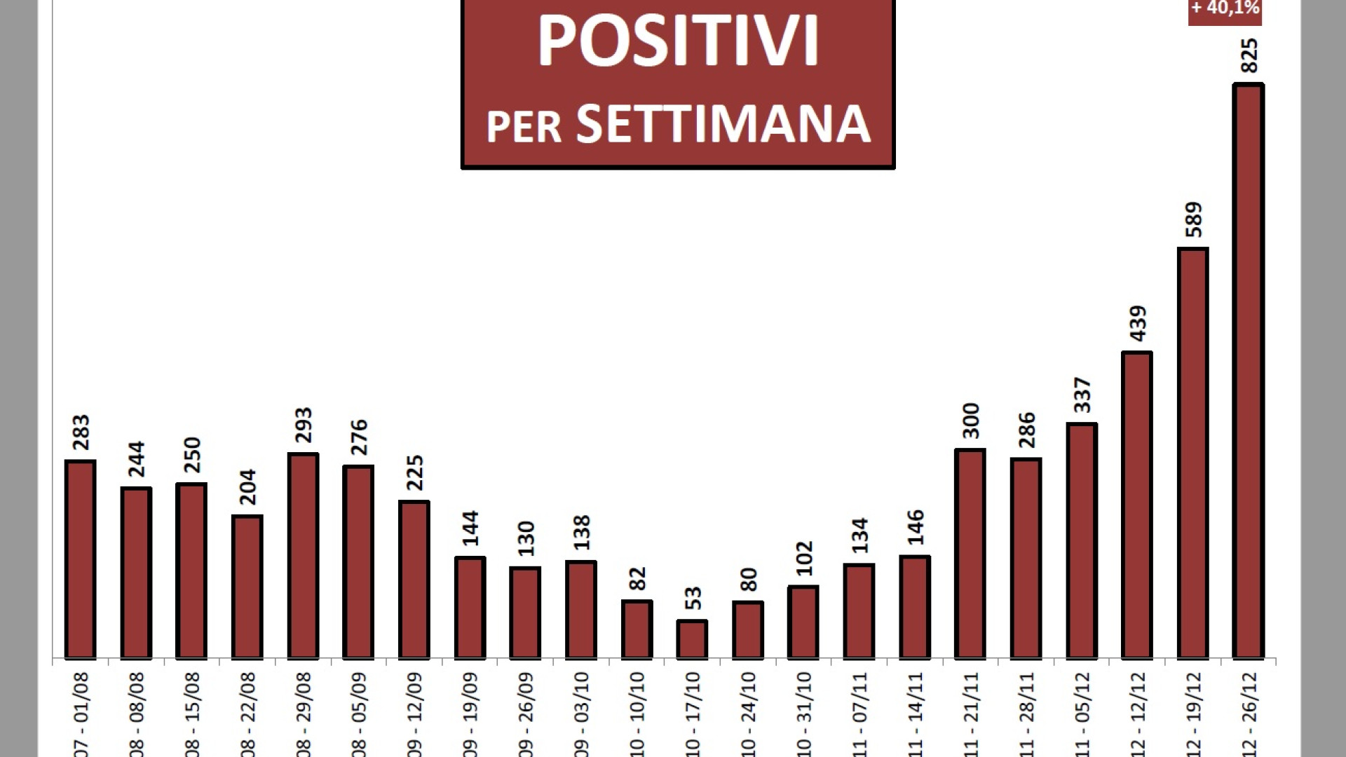 Nuovo balzo del Covid: +40% in una settimana. Variante Omicron al 56%
