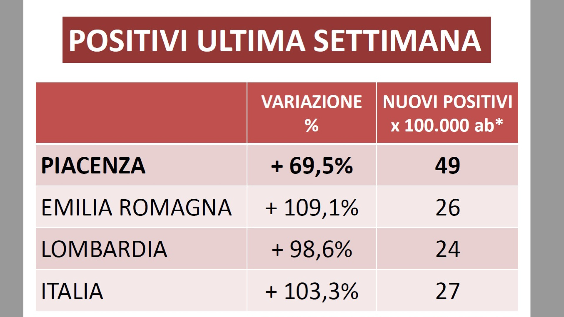 Nell'ultima settimana +69,5% di nuovi casi, diffusione soprattutto tra i giovani