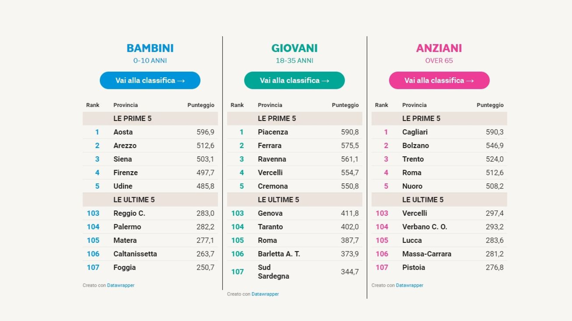 Qualità della vita, Piacenza prima in Italia per i giovani: la classifica del Sole 24 Ore