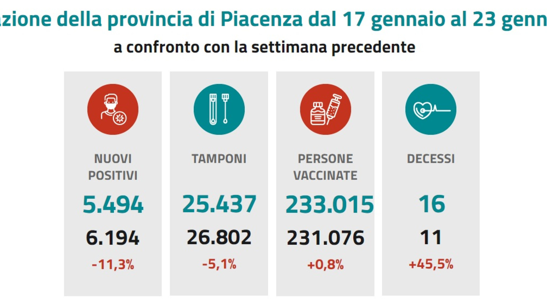 Calano i contagi a Piacenza: "La curva rallenta". In ospedale lo 0,8% dei positivi
