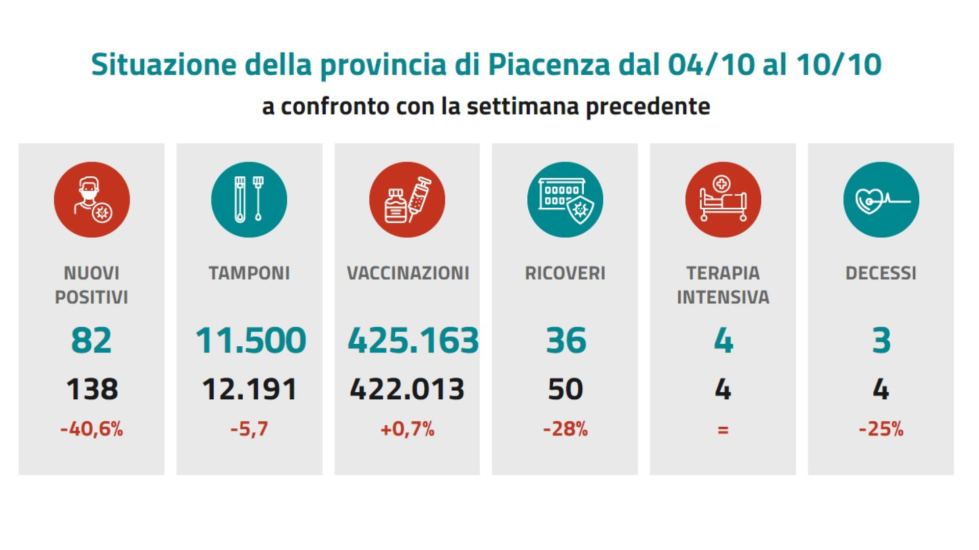 Covid, casi in calo nell'ultima settimana: -40,6%. Tra gli studenti 18 contagi