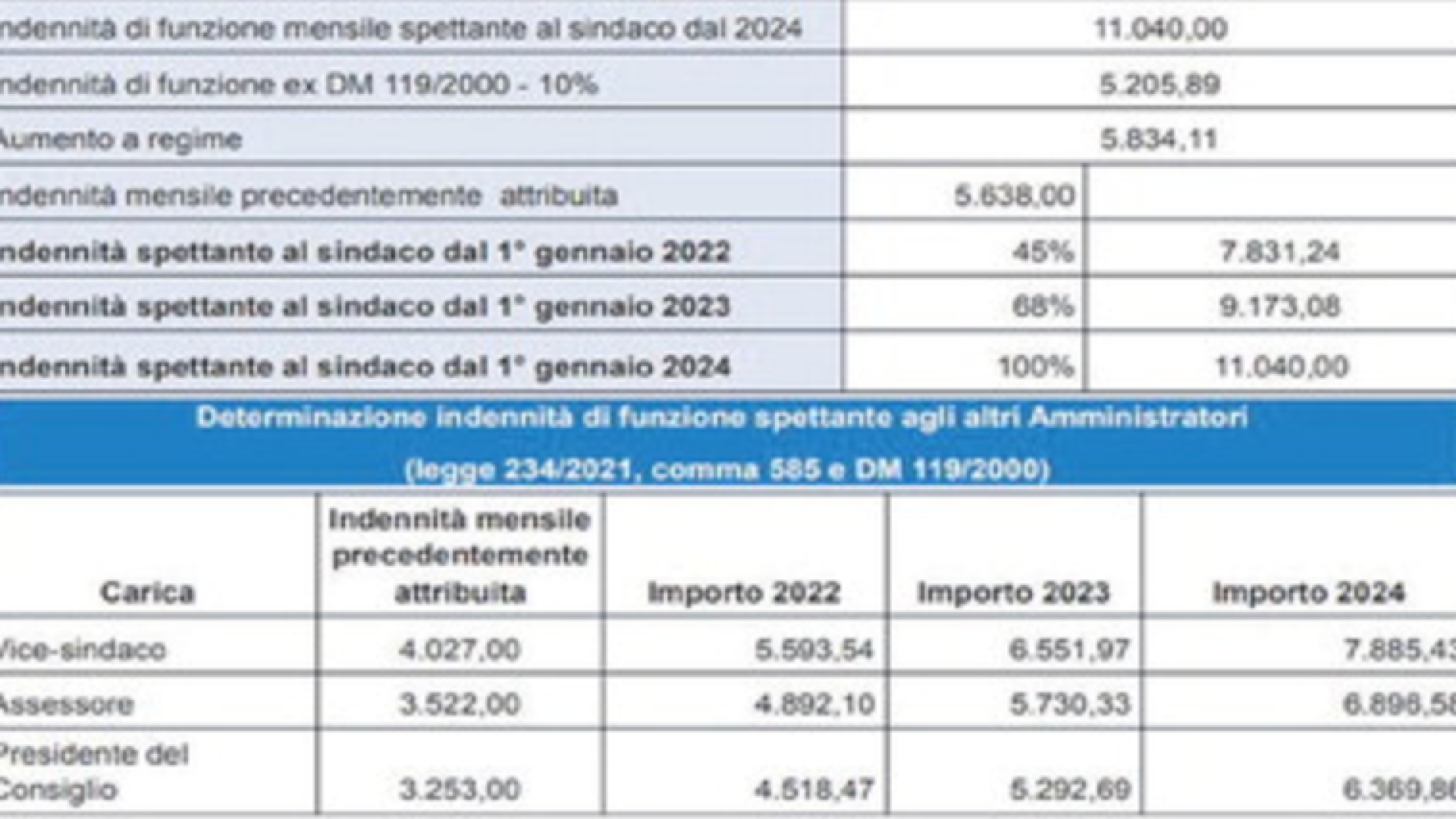 Da gennaio sindaco di Piacenza e assessori con stipendi più alti. Eccoli