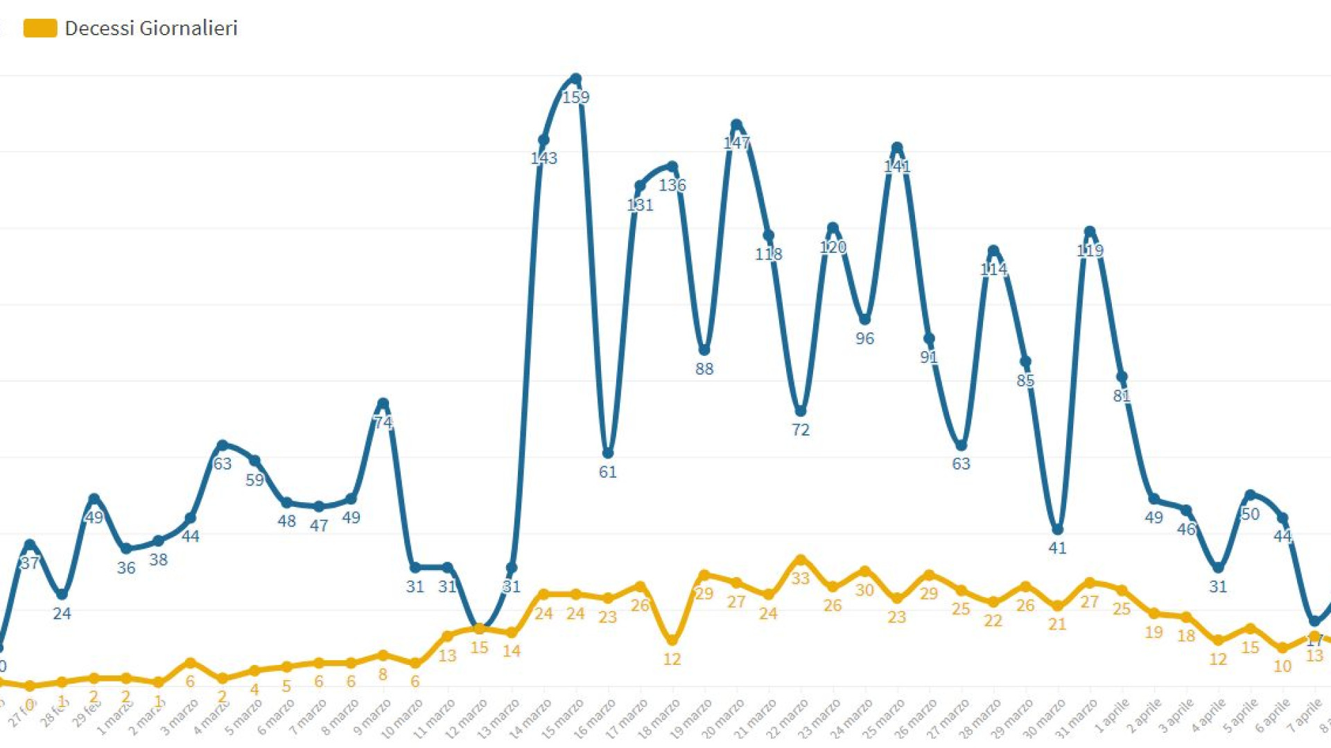Tragico bilancio: altri 9 morti a Piacenza, 552 i ricoverati per Covid nei nostri ospedali