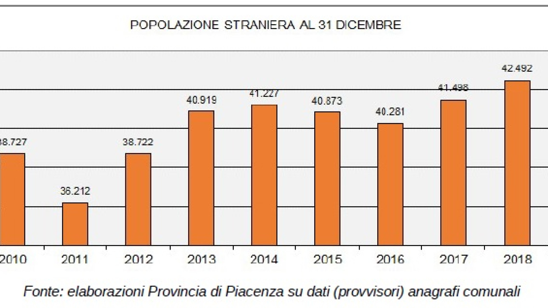 A Piacenza più stranieri e sempre meno italiani. La montagna continua a spopolarsi